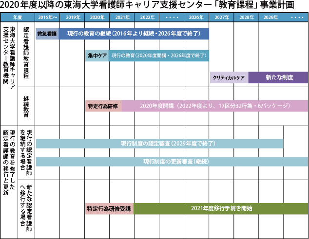 2020年度以降の東海大学看護師キャリア支援センター「教育課程」事業計画